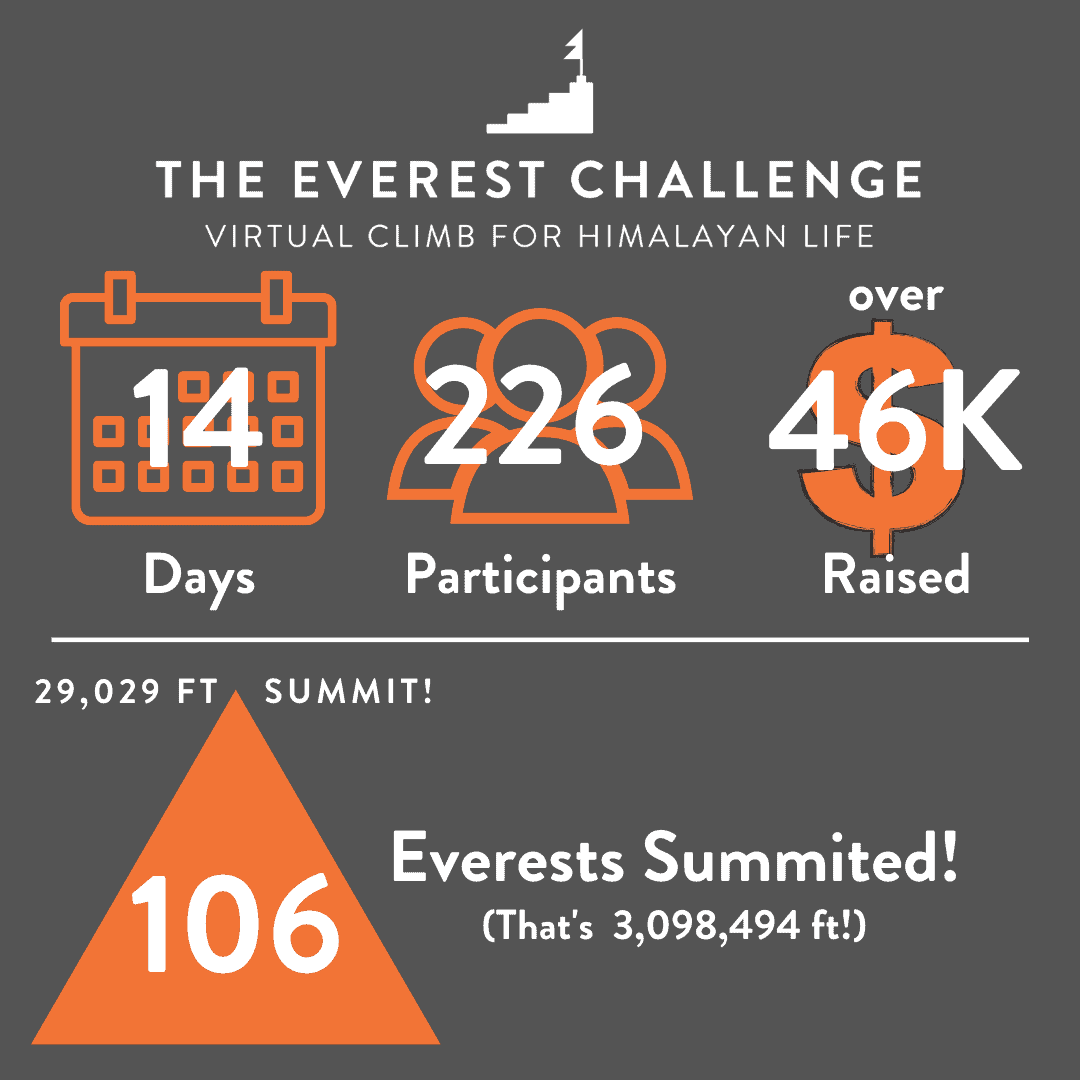 The Everest Challenge went over a span of 14 days with 226 participants and raise over 46,000 dollars. We had 106 summits of everest
